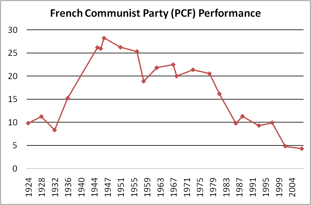 Communist Party in France Performance